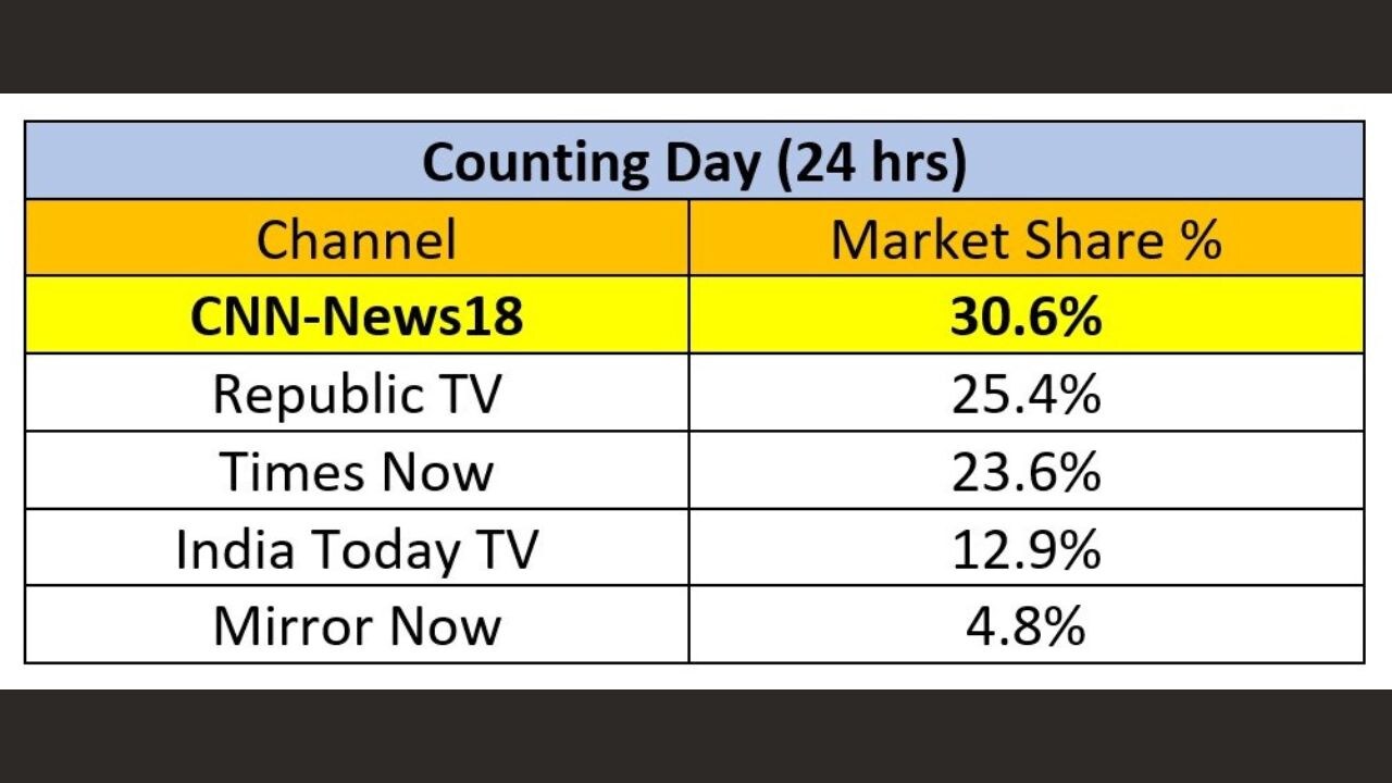 The resounding success of CNN-News18 on Counting Day can be attributed to its special election programming, delivering the quickest and most accurate results, coupled with top-tier anchors like Zakka Jacob, Anand Narasimhan, and Rahul Shivshankar.