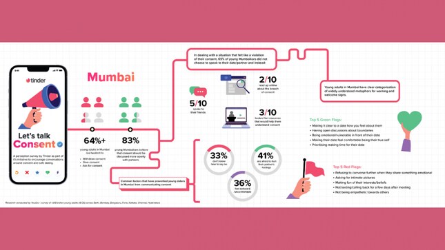 Young adults don’t know how to give, ask or withdraw consent while dating, Tinder study